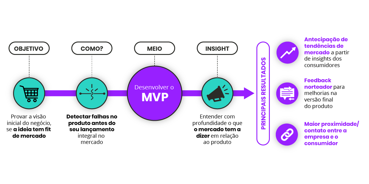 Use o MVP para construir, medir e aprender