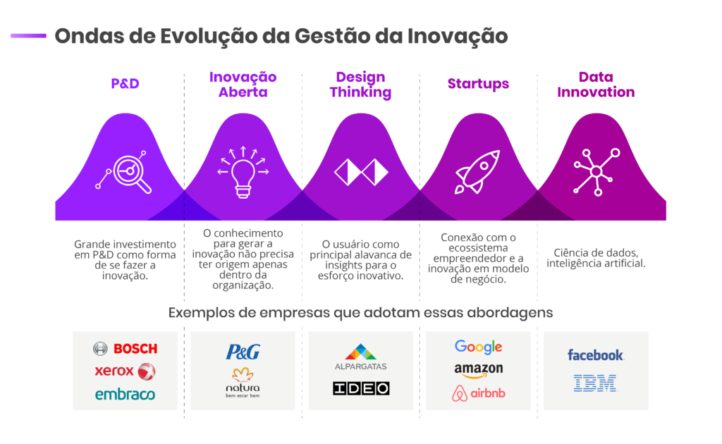 Gestão da Inovação: o que é necessário pra inovar? - Inventta