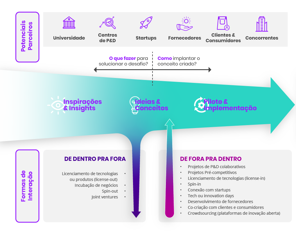 Como interagir com os Parceiros  - Inovação Aberta