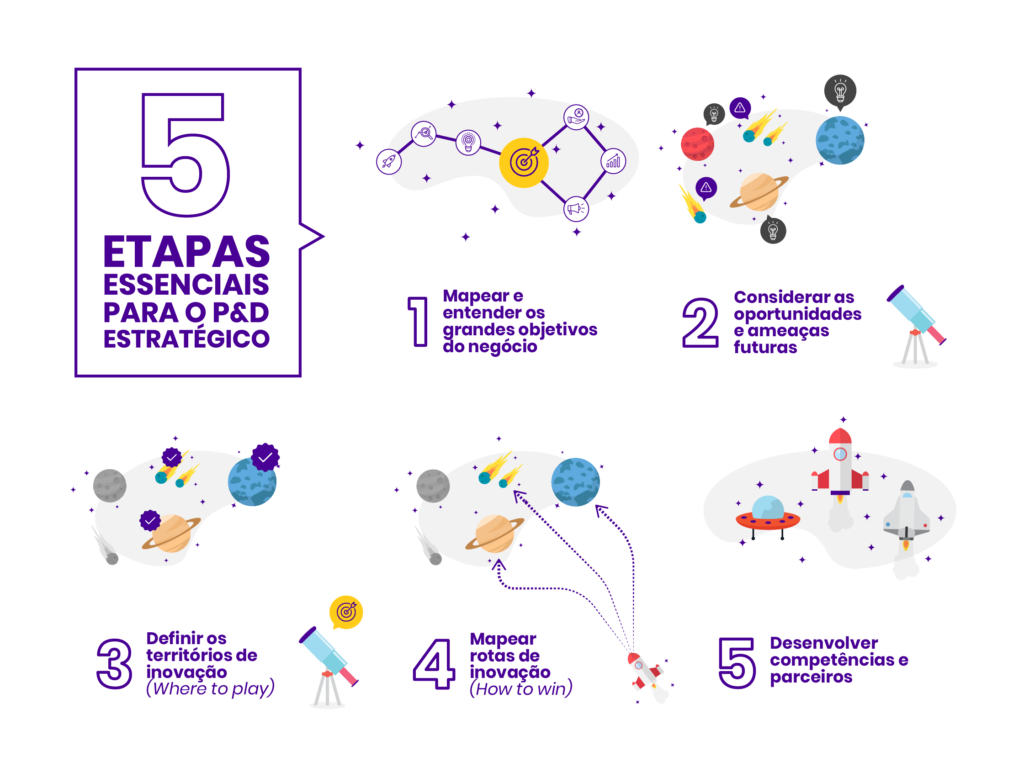 P&D Estratégico - 5 etapas essenciais para o P&D Estratégico