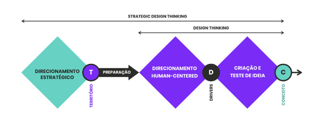 Inovação B2B - Diferença entre Design Thinking e Strategic Design Thinking 