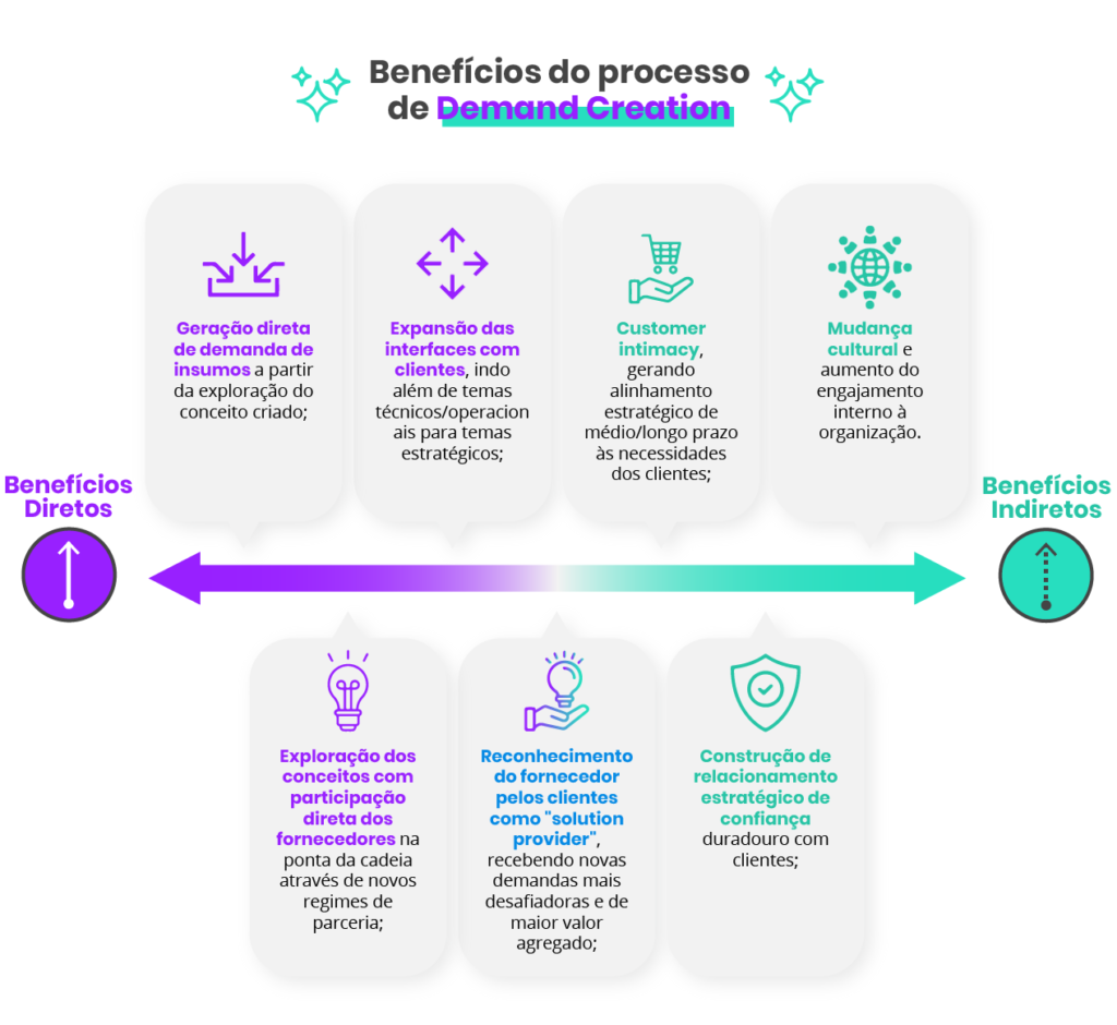 Inovação B2B - Demand Creation