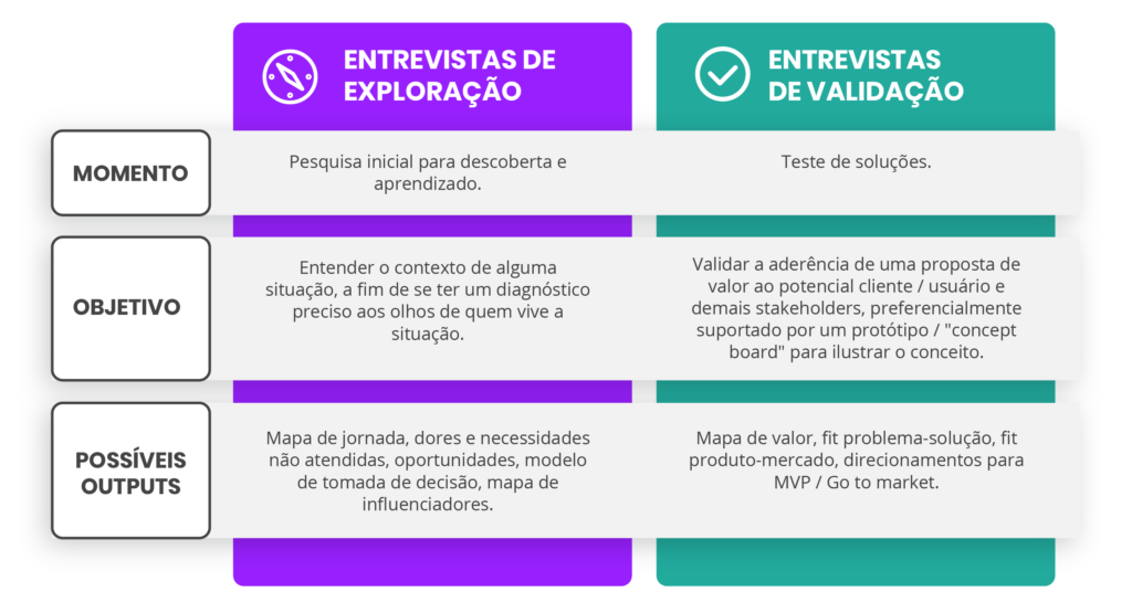 Design Thinking: diferenças entre os tipos de entrevista.