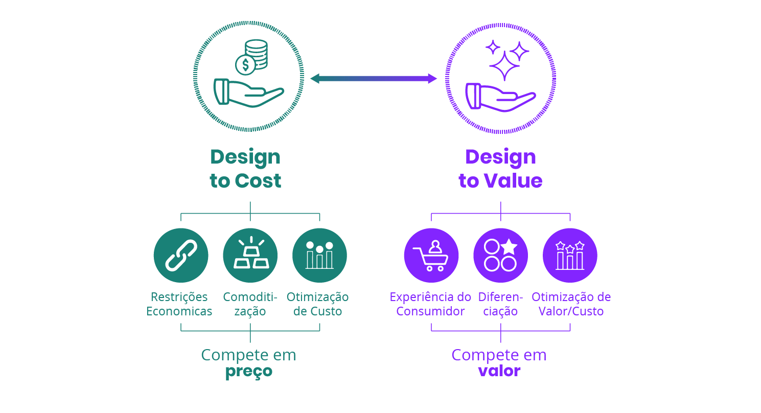 Design Estratégico: construindo uma nova proposta de valor centrada no usuário