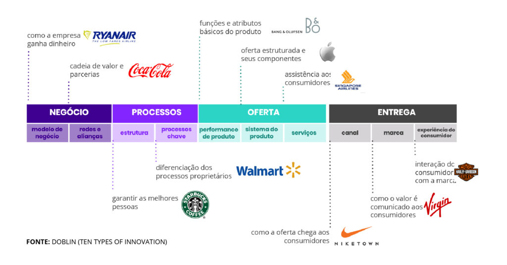 10 tipos de inovação