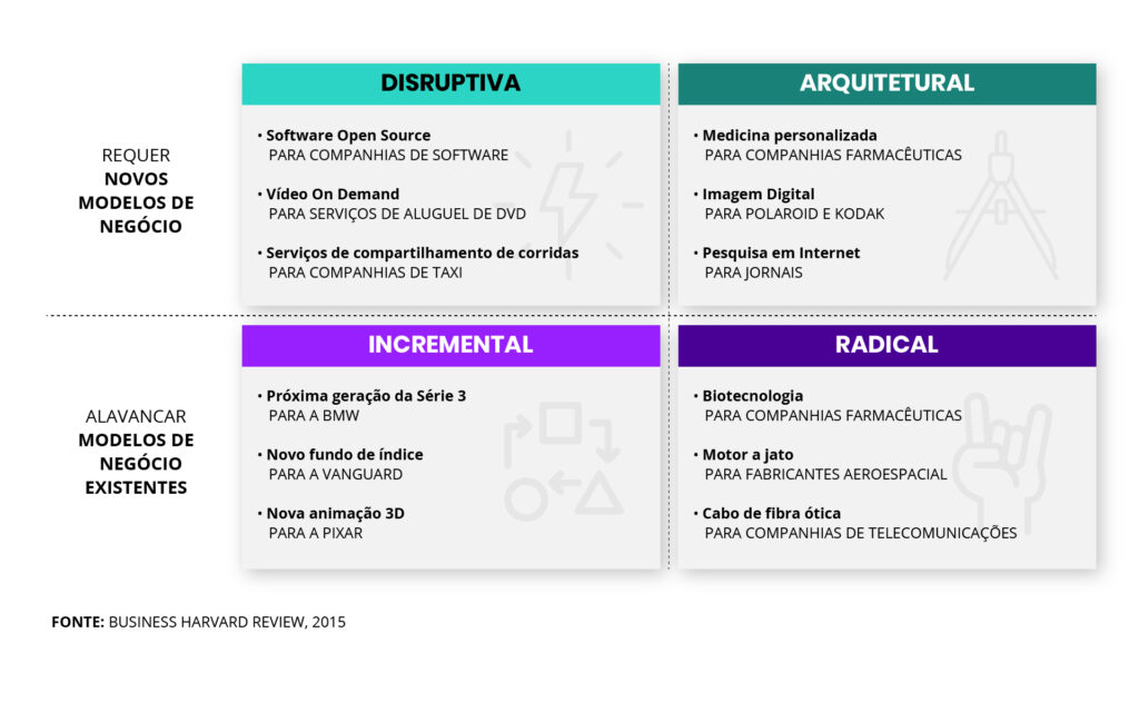 Tipos de Inovação